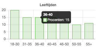 Leeftijden