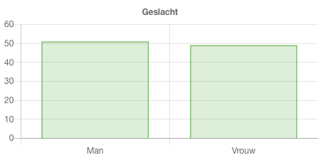 Verhouding mannen en vrouwen