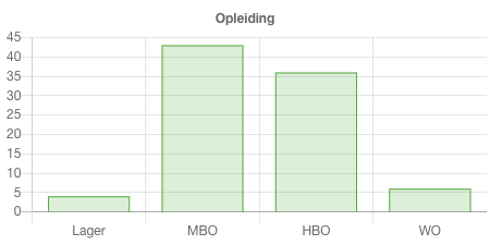 Opleidingsniveau leden 50plusmatch.nl