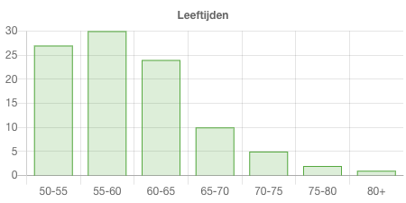 Ledenbestand 50PlusMatch